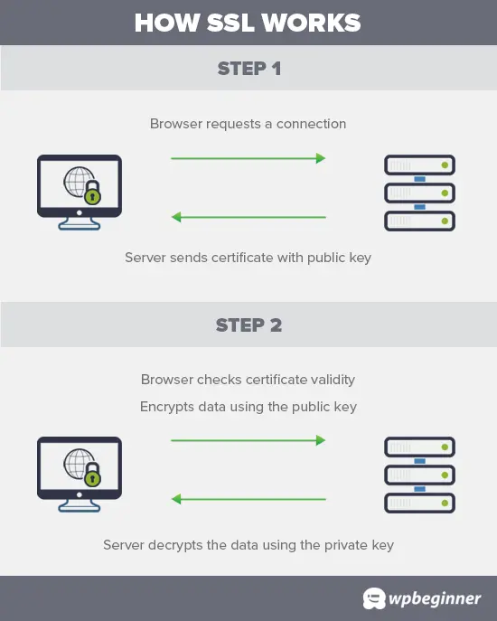 How to get a Free SSL certificate for your WordPress website 16